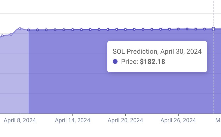 Machine Learning Model Predicts Solana (SOL) Price For April 30, 2024