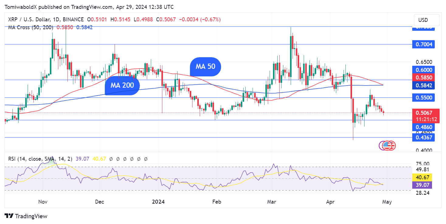XRP Prepares For Another Death Cross. Here's the Significance