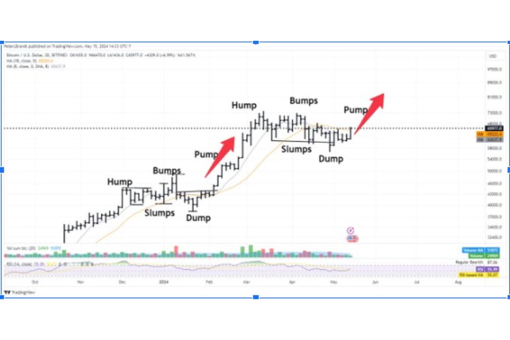 Bitcoin Eyes New All-Time High Based on the HSBDP Indicator; Robust Rally Expected for Celestia Challenger