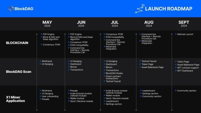 BlockDAG Steals the Spotlight with Early Mainnet Rollout, Shaking Up Investors Away From Retik Finance with 30,000x ROI Potential