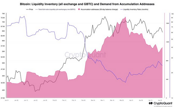 Bitcoin's Demand Slips as Price Stagnates; Top Investors Shift Focus to New AI Altcoin