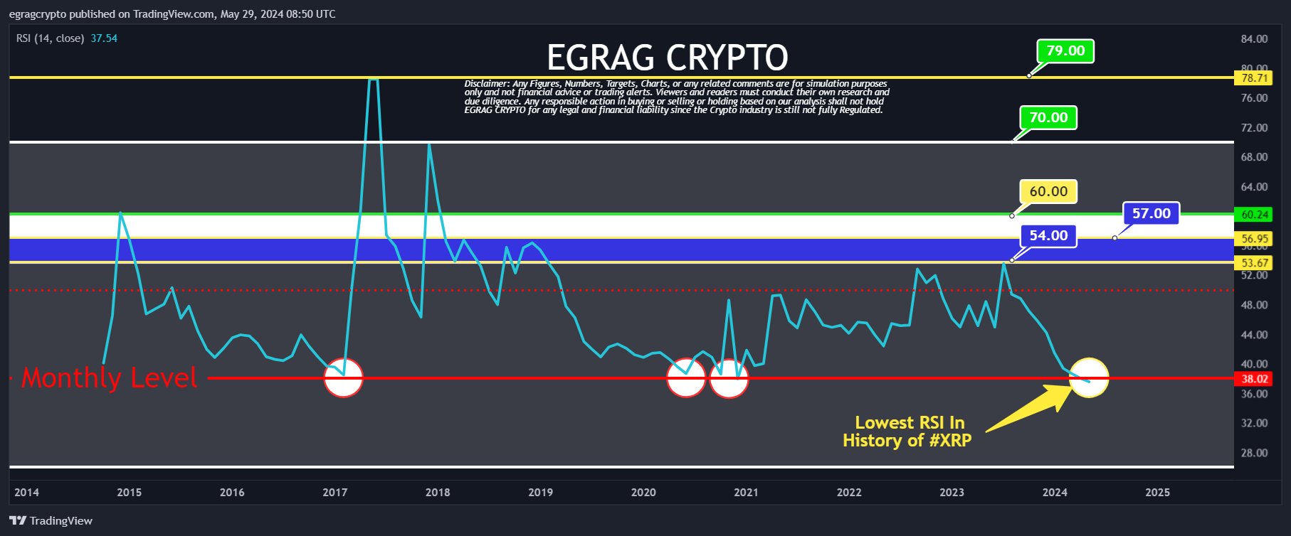 XRP Sees Lowest RSI In the History. Here's the Significance