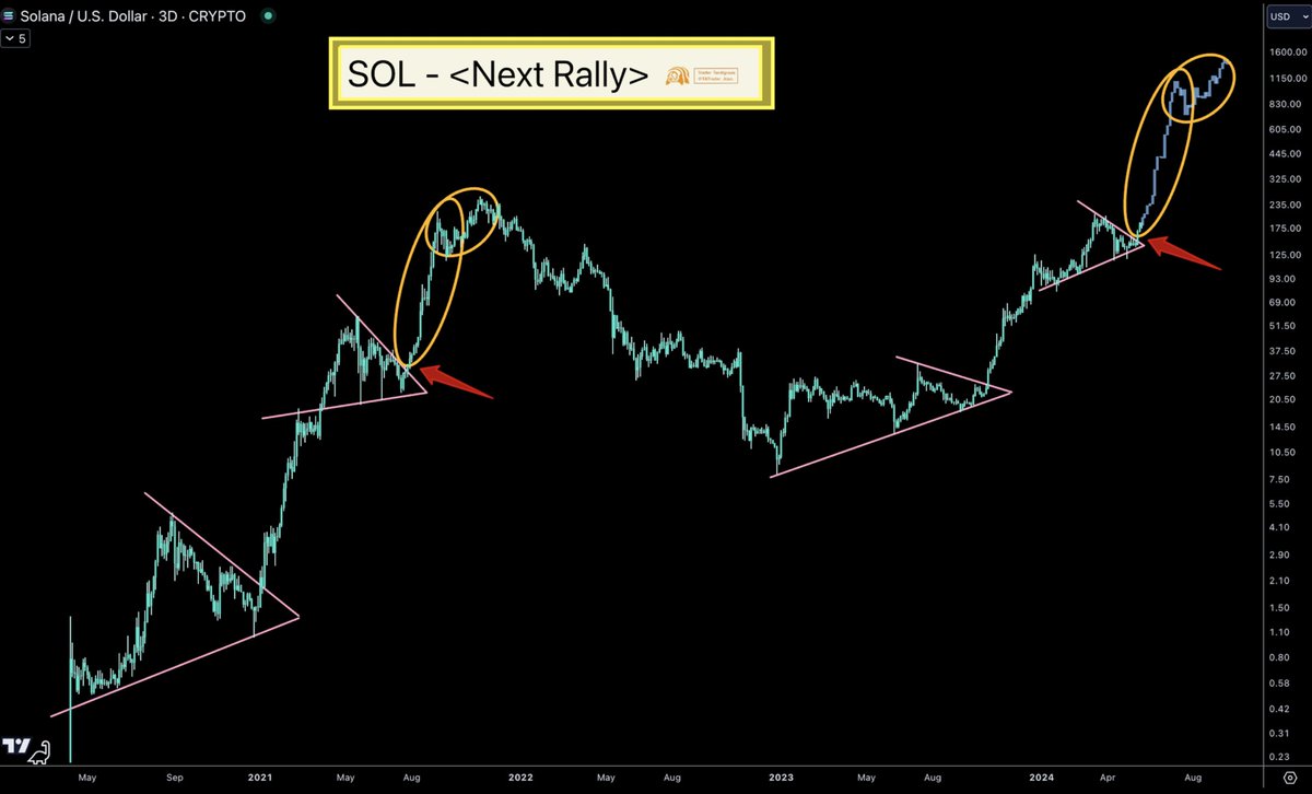 Analyst Sets Timeline For $1600 Solana Price After SOL Breaks out of 2nd Triangle