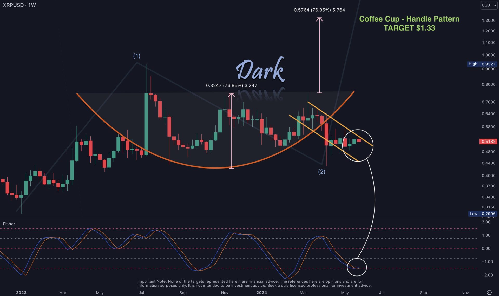 Analyst Spots XRP Cup-Handle Pattern On Weekly Chart, Sets Bullish Target