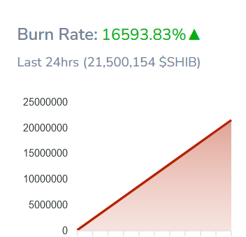 Shiba Inu (SHIB) Burn Rate Sees Over 16,000% Increase