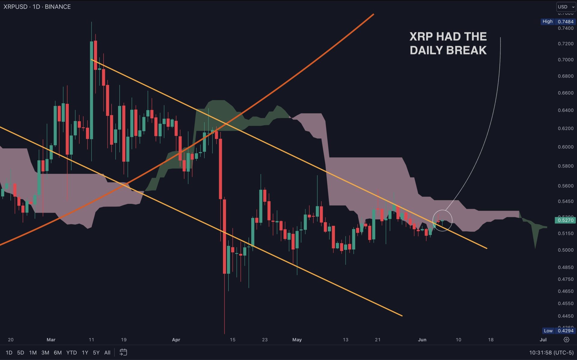 Top Analyst Confirms XRP Cup and Handle Breakout