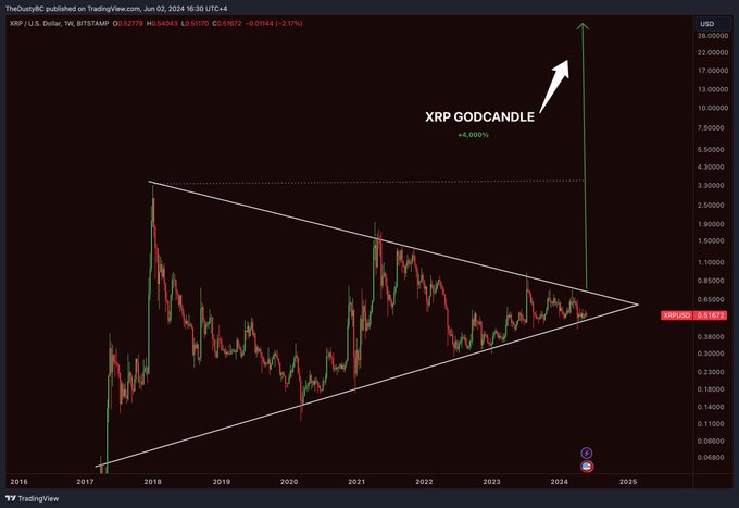 XRP God Candle Emergence: Analyst Predicts 4,000% Rally