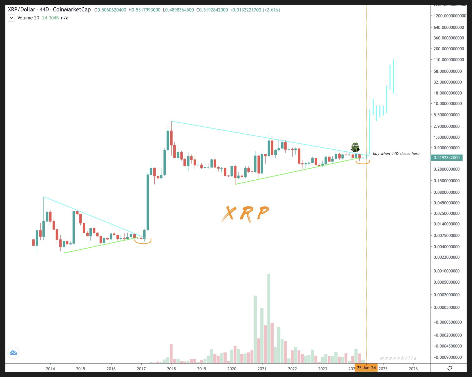 Analyst Spots 21,900% XRP Rally Potential on 44-Day Chart Pattern
