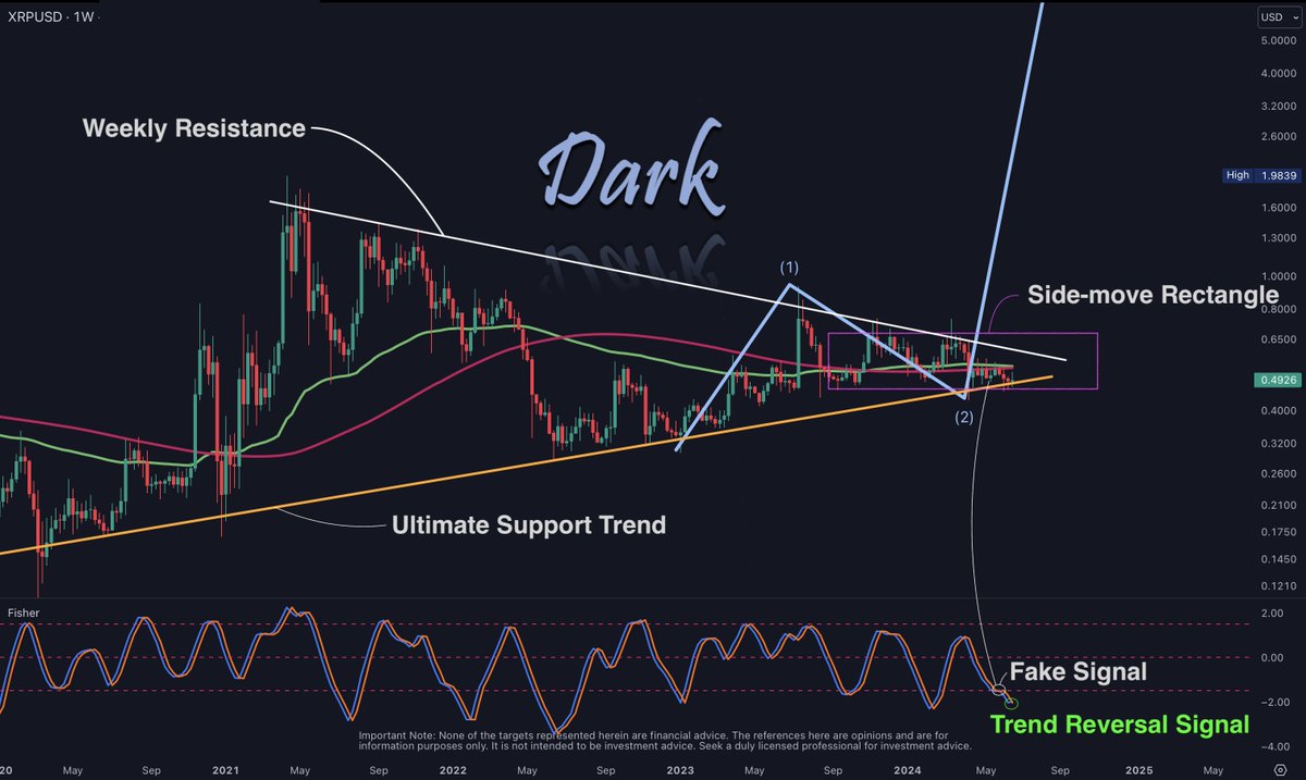 Analyst Presents XRP Turning Point Analysis On XRP Weekly Chart
