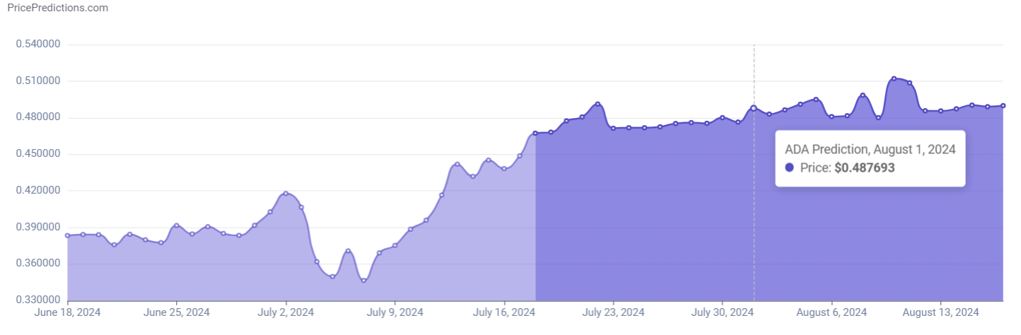 Machine Learning Model Predicts Cardano (ADA) Price For August 1, 2024,