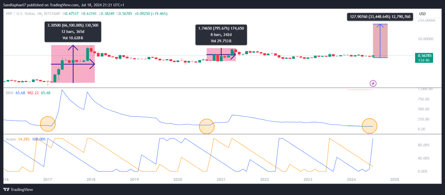 These Bullish Indicators Suggest Upcoming 33,000% XRP Price Rally