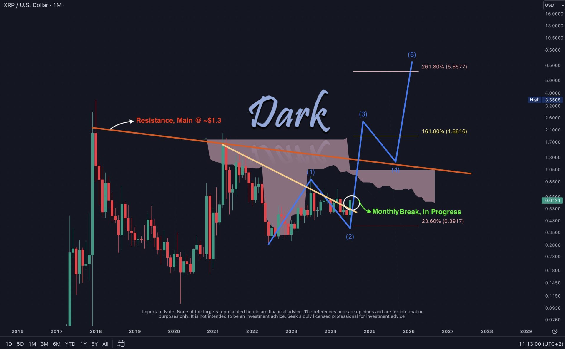 Top Analyst Says XRP Is Breaking the Monthly Resistance, Sets Price Targets