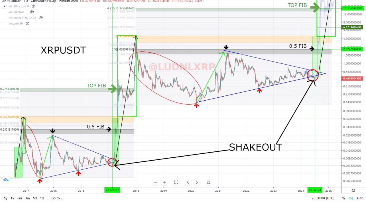 Top Analyst Foresees XRP Bullish Break out to $16