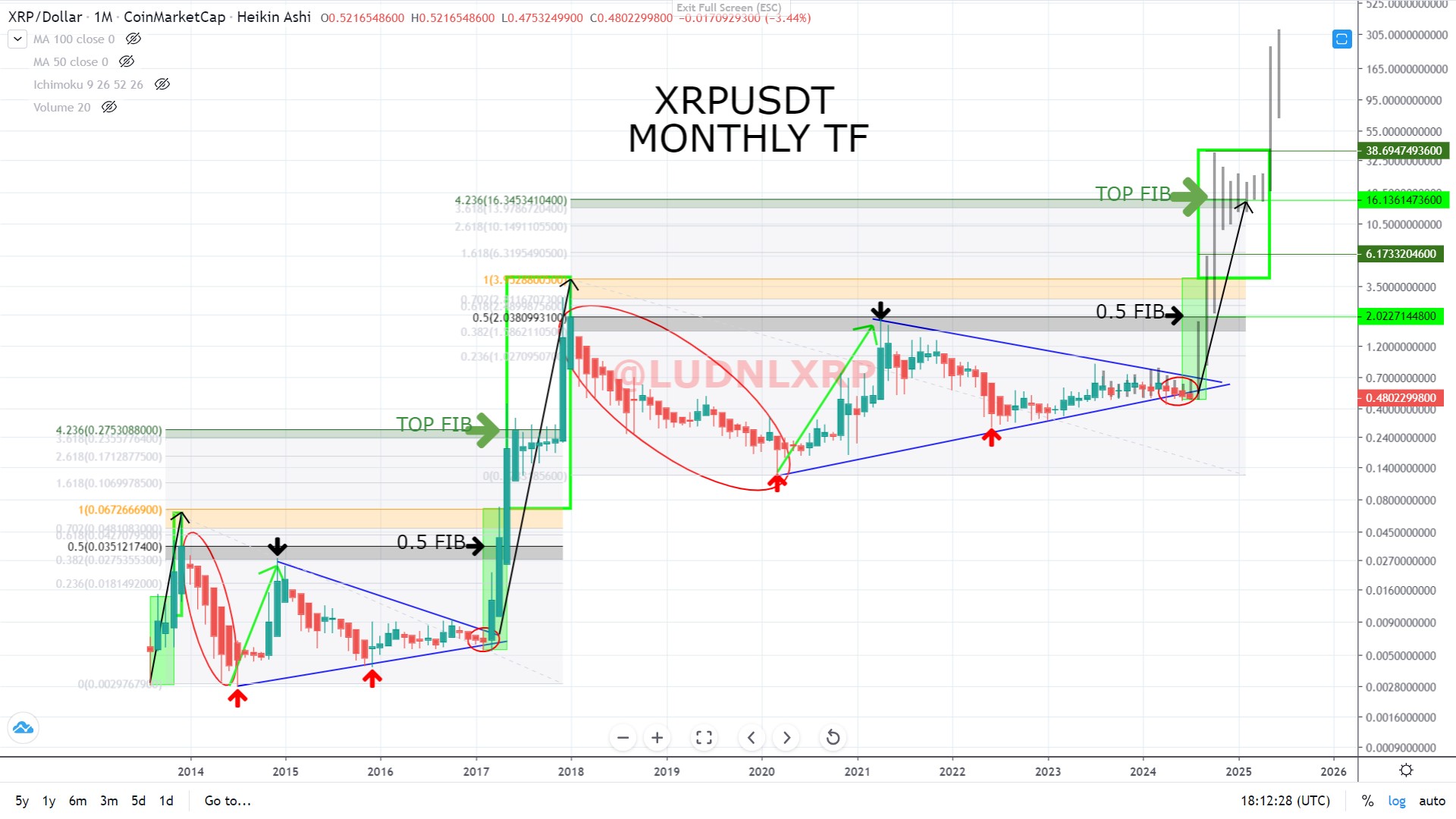 Prominent Analyst Draws XRP Path to 71,000% Price Rally