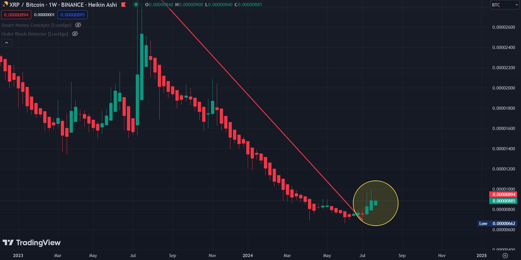 As XRP Starts to Print Third Green Candle, Analyst Predicts Timeline for 500% Rally