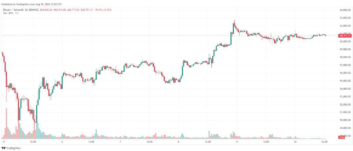 Bitcoin Dominance Hits 3-Year Peak as BTC Holds Steady at $60K