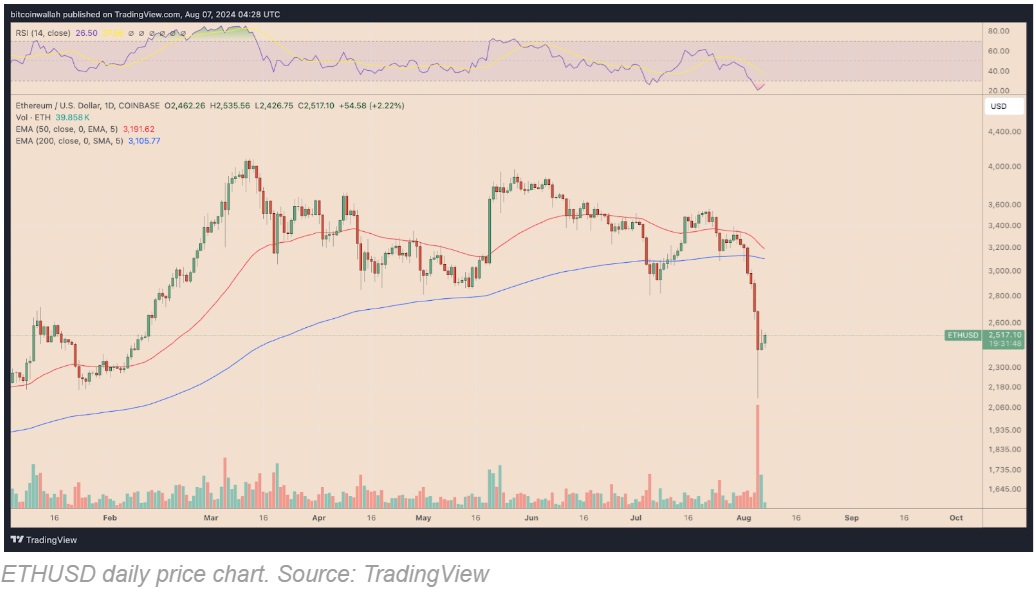 How Ethereum Will Reach $3K Again!