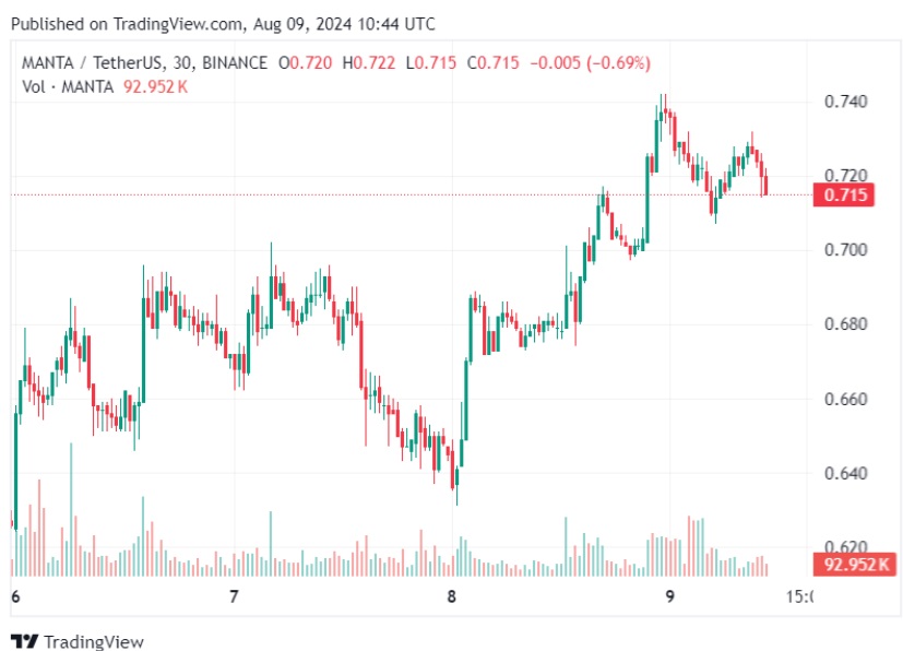 Keep Eye On These 3 Altcoins As Possible Top Gainers Of 2024