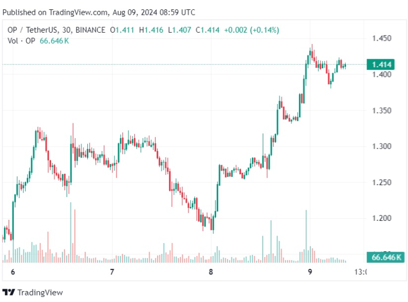 Keep Eye On These 3 Altcoins As Possible Top Gainers Of 2024