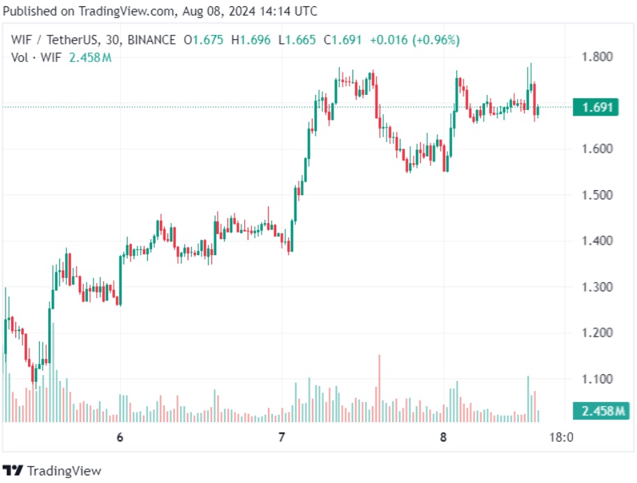 DogWifHat (WIF) draws in volume as other assets slide