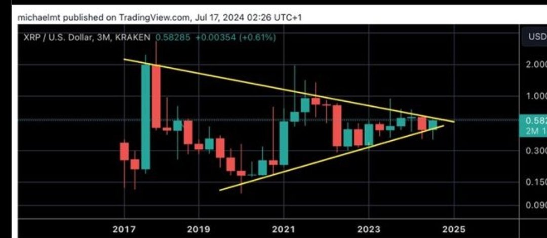 XRP Ready to Explode? Researcher Excited About This Seven-Year Bull Pennant