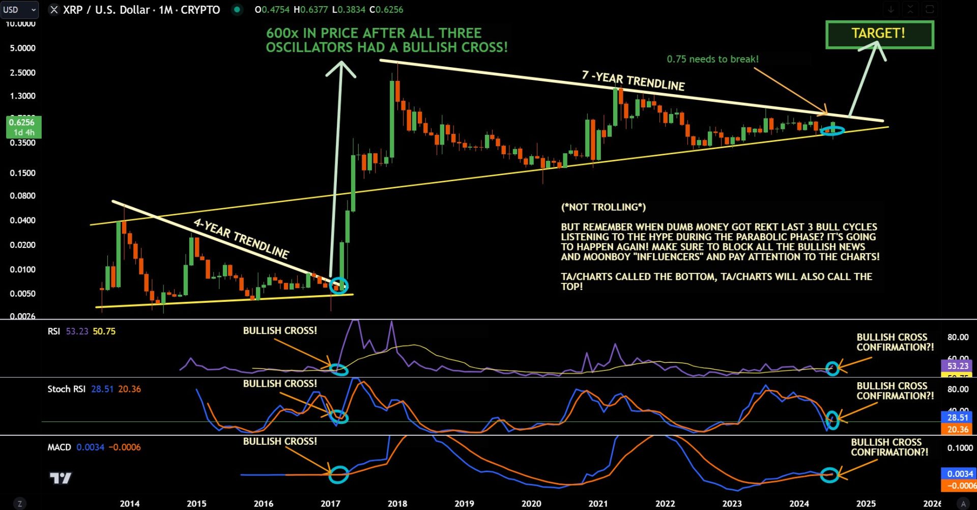 Last This Happened, XRP Rallied 60,000% In One Year