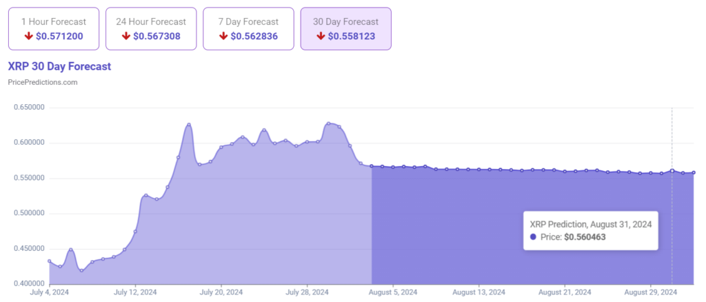 Machine Learning Model Sets XRP Price for August 31, 2024