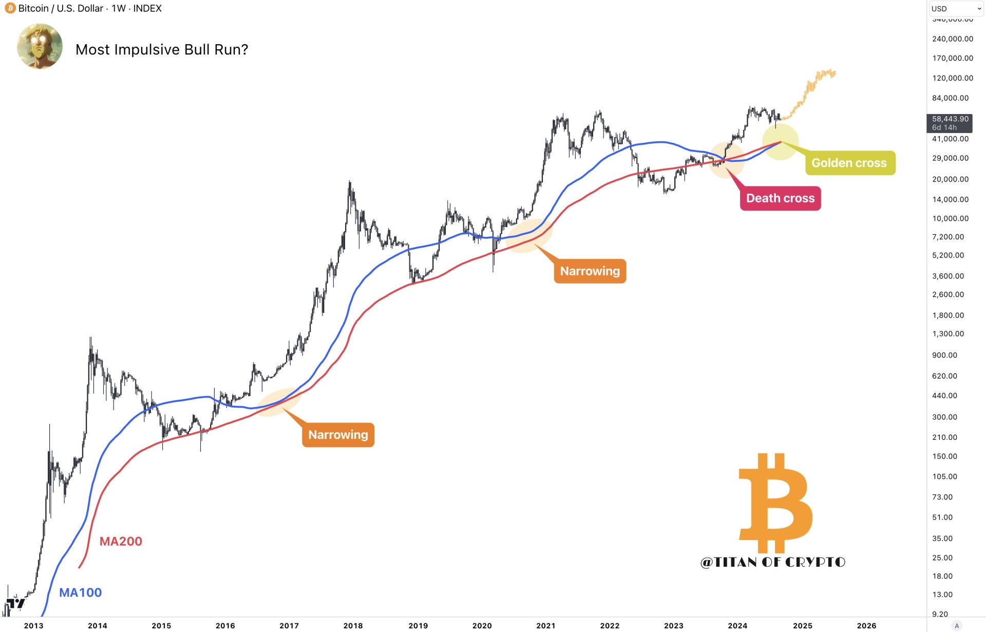 Bitcoin (BTC) Golden Cross Confirmed