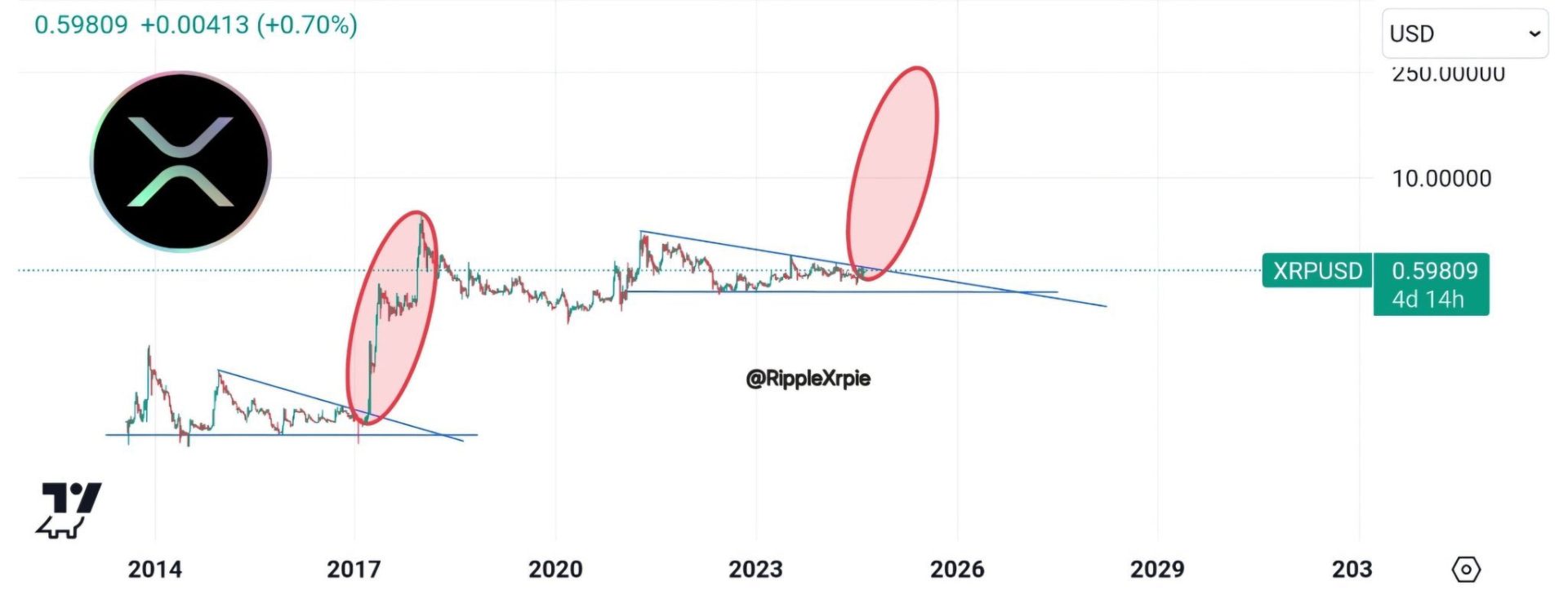 XRP 45,350% Rally? Analyst Says Giga Pump Incoming