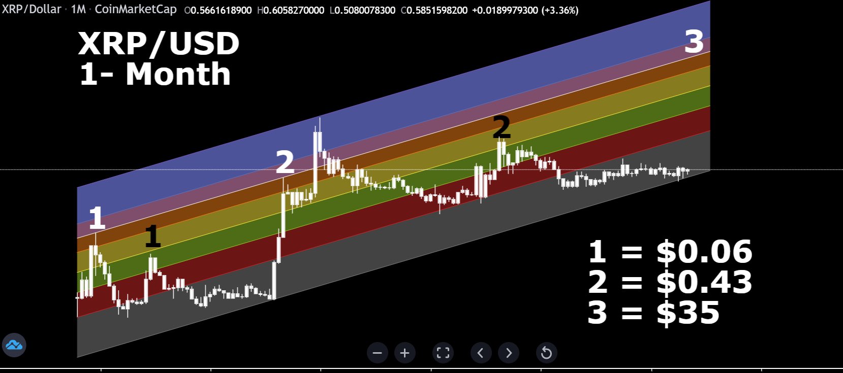 Analyst Says XRP Can Rally 6000%, Says It Hit White Line Every Bull Run