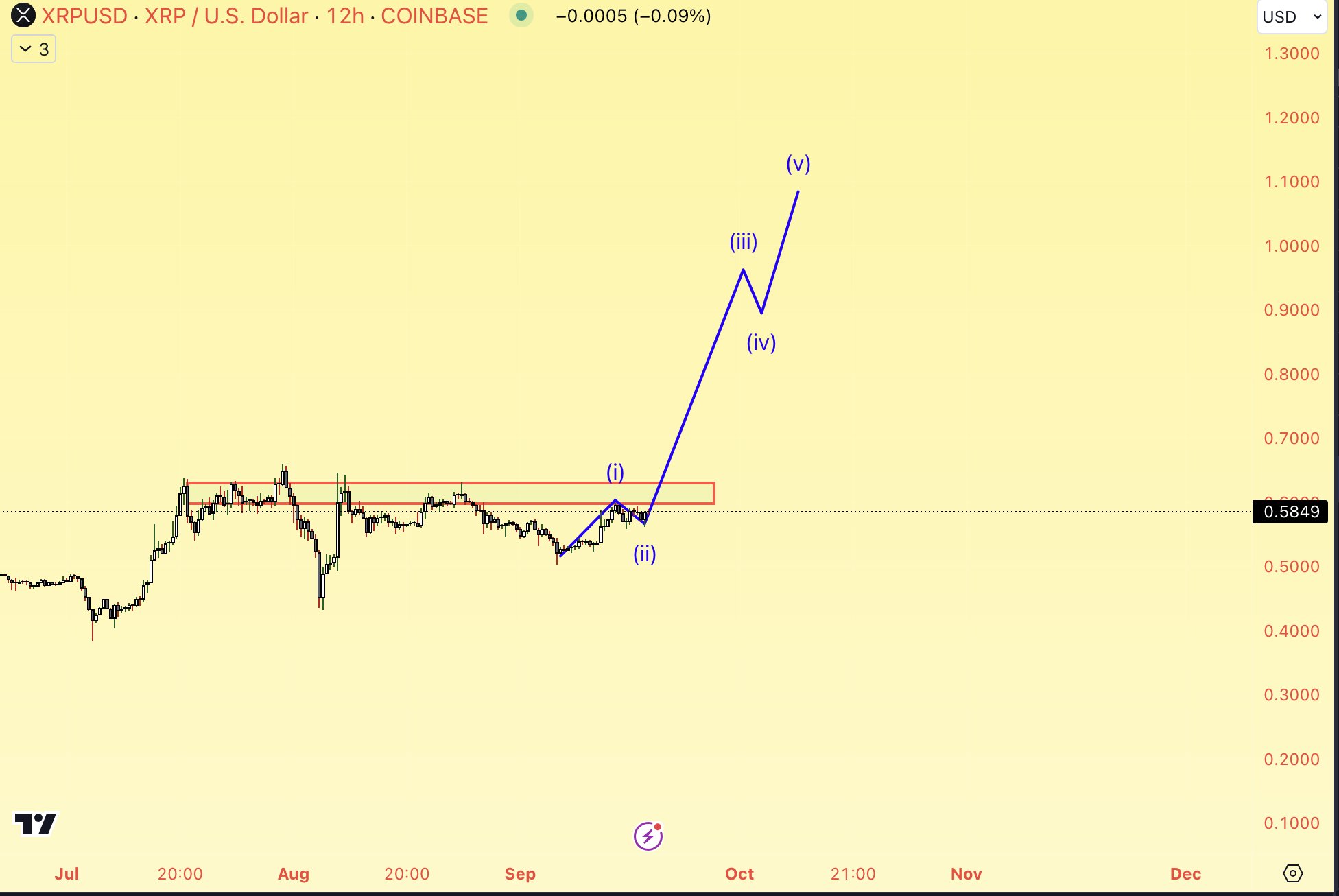 This Analyst Says XRP Will Break 1$ This Year. Here's the Chart