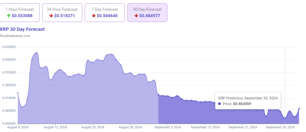 Machine Learning Algorithm Predicts XRP Price For September 30, 2024