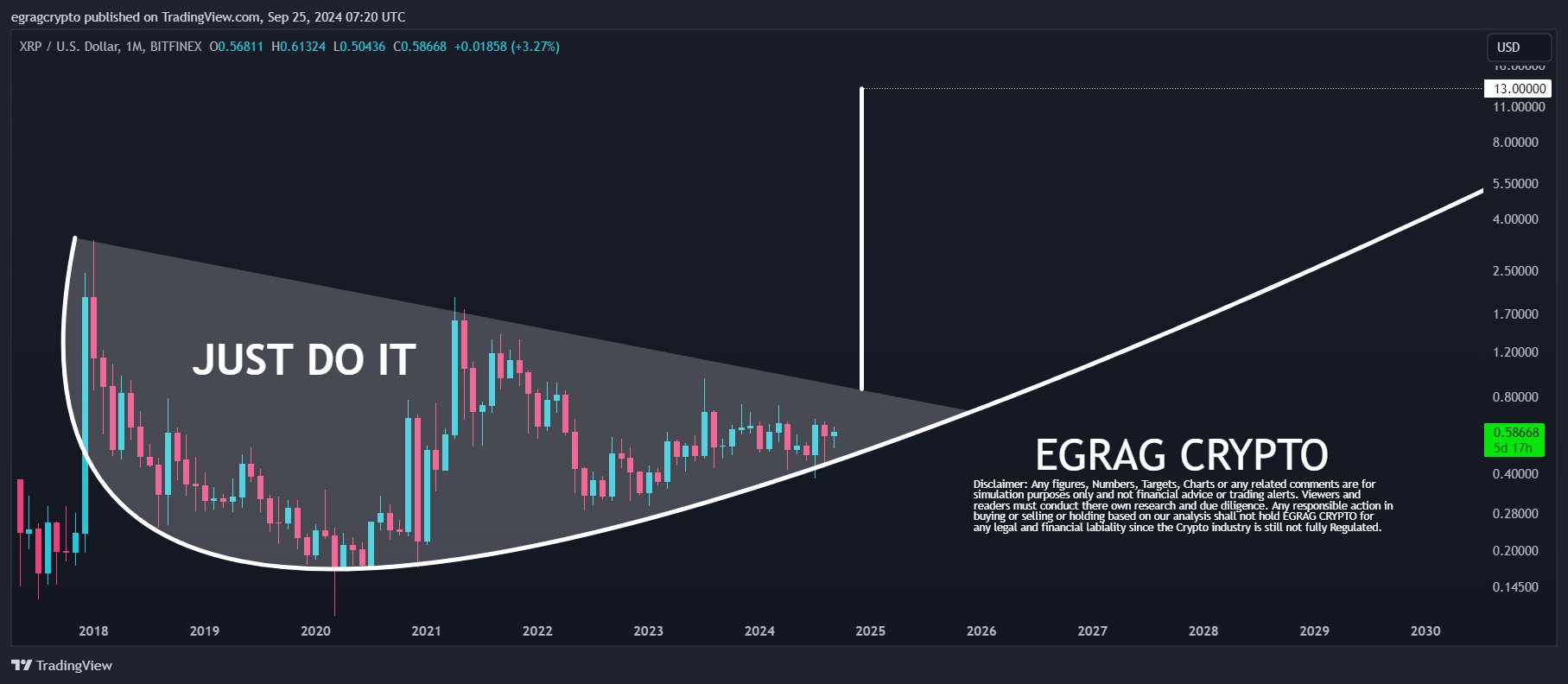 Based On XRP NIKE Swoosh Pattern, Analyst Sees Big Rally to Send XRP to $13