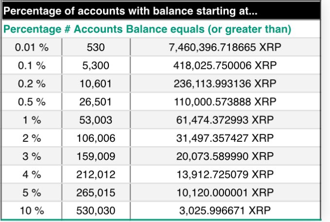 XRP Rich List: If You Possess Over 3,025 XRP, Congratulations