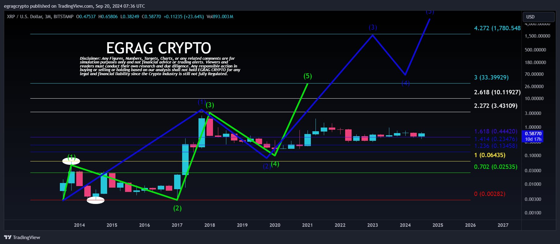 Chartist Says XRP Will Shine In Current Cycle, Sees 306,000% Future Mega Rally