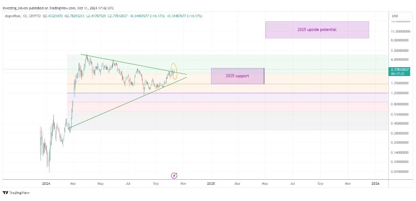 CoinMarketCap Suggests 3 Cryptocurrencies That Can Surpass Shiba Inu: Popcat, Dogewifhat And Cutoshi