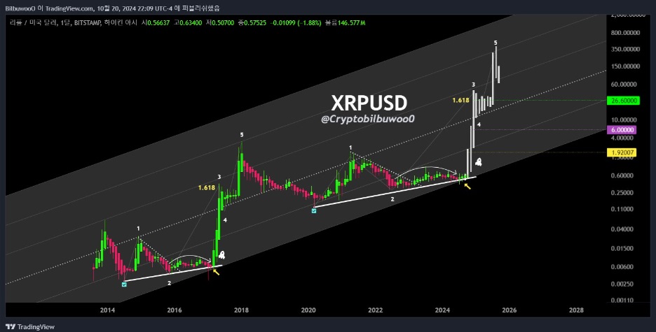 Pro Analysts Predict Ripple (XRP) Could Skyrocket 1000% Before The End Of The Year! Can Cutoshi Keep Up?