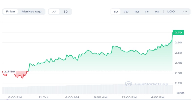 Bullish Price Surge On Horizon For Dogwifhat (WIF) And Cutoshi (CUTO) This October!