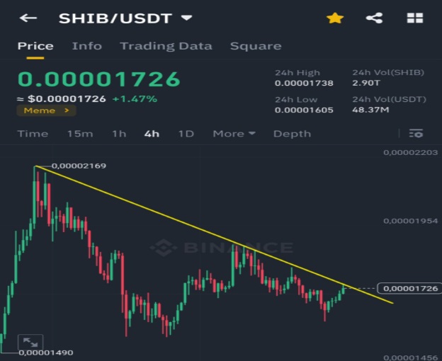 Experts Predict the Bullish Momentum of Shiba Inu Coin and Cutoshi (CUTO) Will Hit New Heights