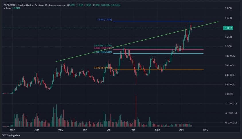 CoinMarketCap Suggests 3 Cryptocurrencies That Can Surpass Shiba Inu: Popcat, Dogewifhat And Cutoshi