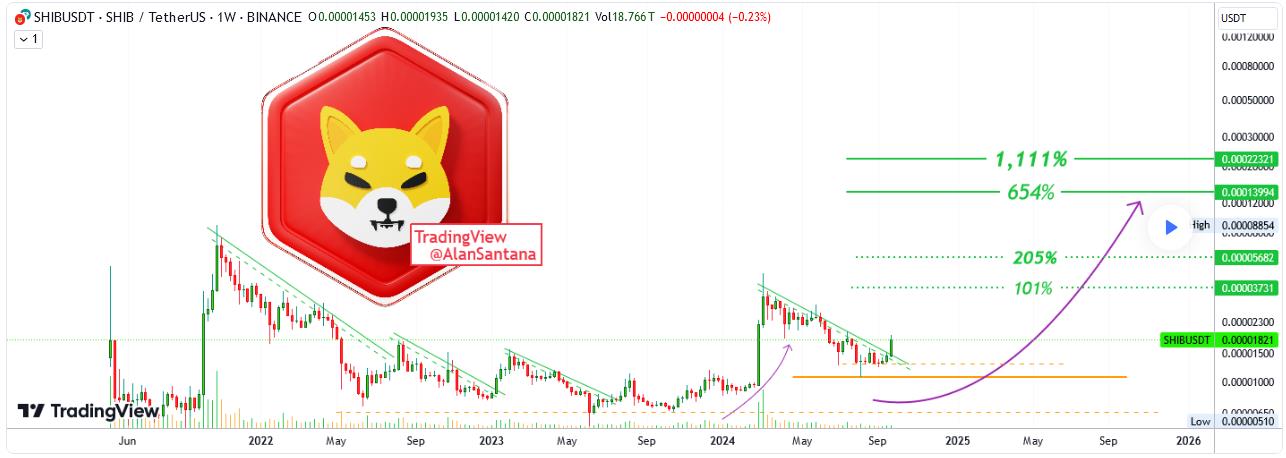 Market Strategist Predicts Shiba Inu (SHIB) Triple-Digit Rally