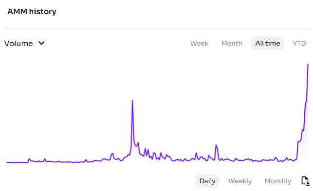 XRPL AMM Activity Spikes By 40x In One Week