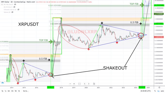 Based On This XRP Historical Price Trend, Analyst Predicts 58,000% Rocket Rally