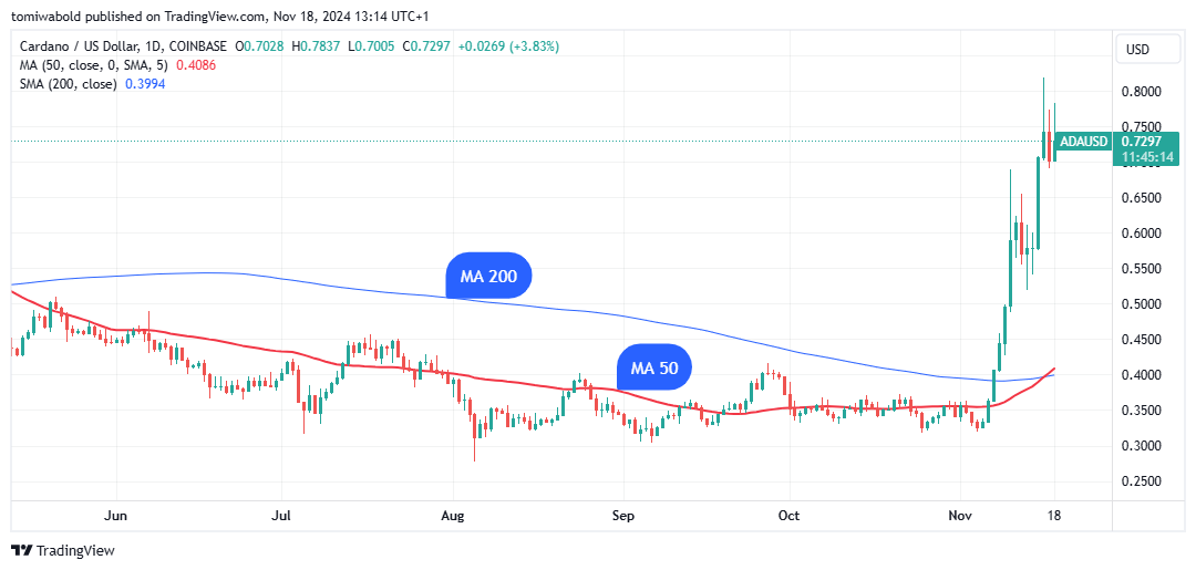 Cardano, ADA, Cardano golden cross, ADA golden cross, ADA price, cardano price