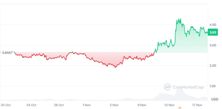 Technical Analysis Reveals Massive 300% Surge For WIF & DTX Exchange as DOGE Profits Rotate In Memes