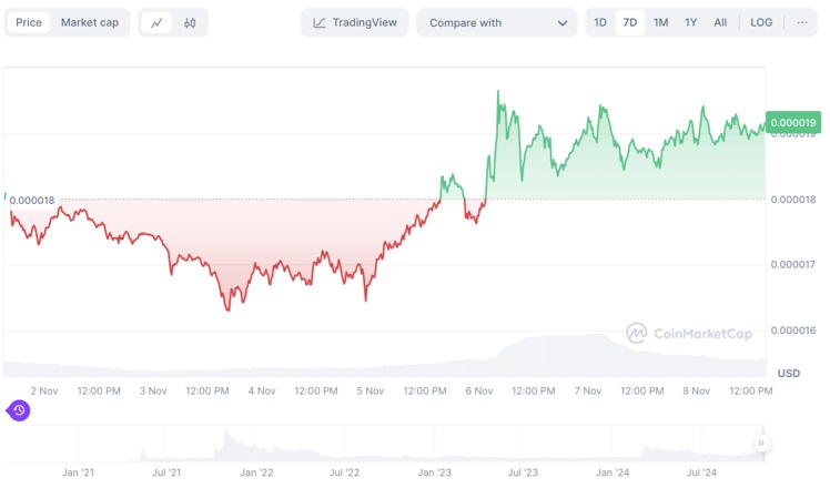 Is TRON Ready To Bounce Back? Analyst Claim Shiba Inu and DTX Exchange Could Go 20x Before The Next TRX Rally