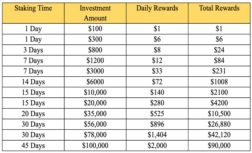 9 Best Staking Platforms to Invest and Make Passive Income in 2025