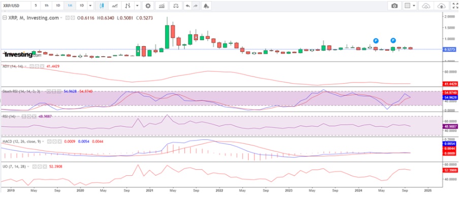 The Cardano and XRP Price Target $0.5 as this RWA Token Increases Chances to Transform the $300T Real Estate Sector