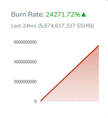 SHIB Burn Spikes 24,271% As Shiba Inu Leads Dev Discuss SHIB Substantial Growth