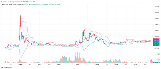 Bollinger Bands Tightens: XRP Poised for a New All-Time High